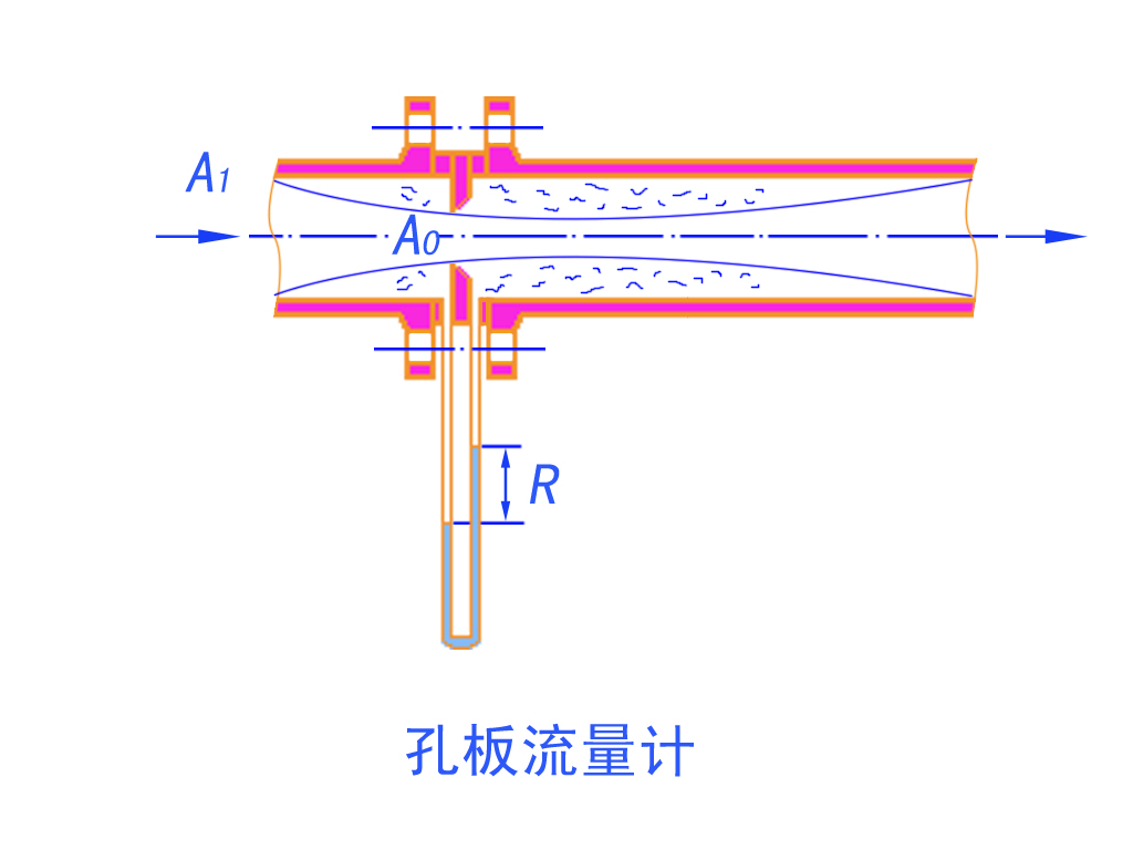 孔板流量计原理图